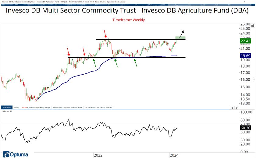 Commodities Chart Book