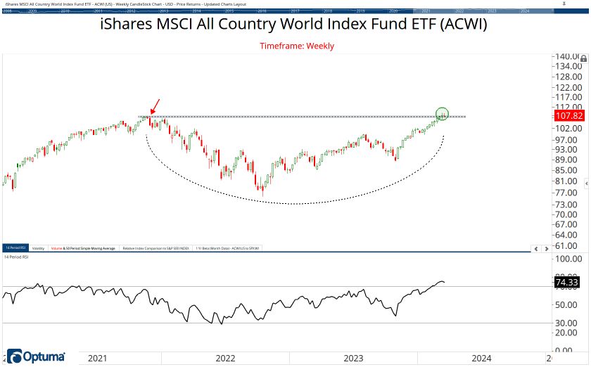 All Country ETF Chart Book