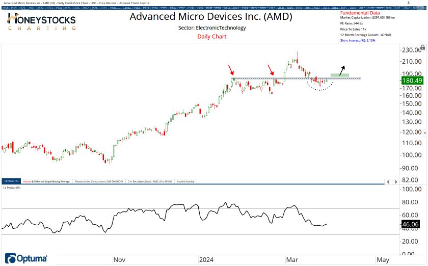 The Weekend Hot List (Stocks, ETF’s & Commodities)