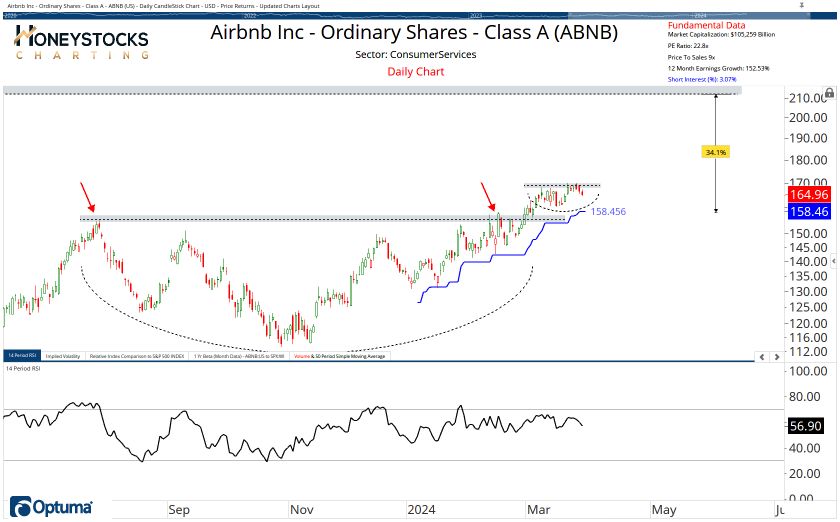 High Conviction Alerts & Ongoing Chart Updates