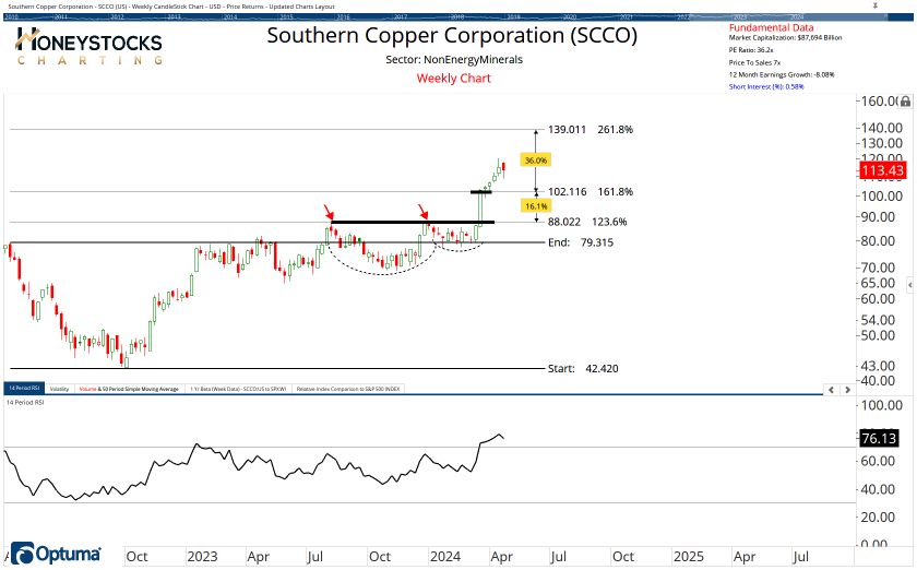 High Conviction Alerts & Ongoing Chart Updates