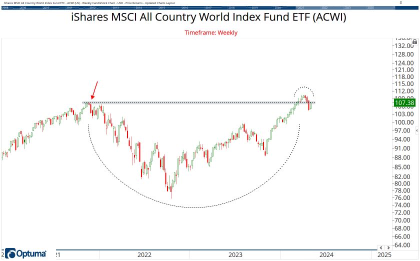 All Country ETF Chart Book