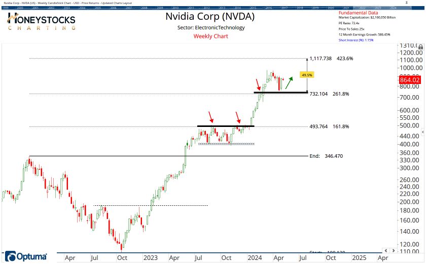 High Conviction Alerts & Ongoing Chart Updates