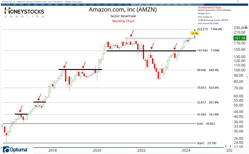 The Weekend Hot List (Stocks, ETF’s & Commodities)