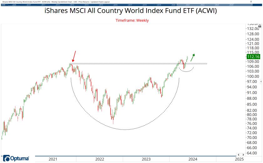 All Country ETF Chart Book