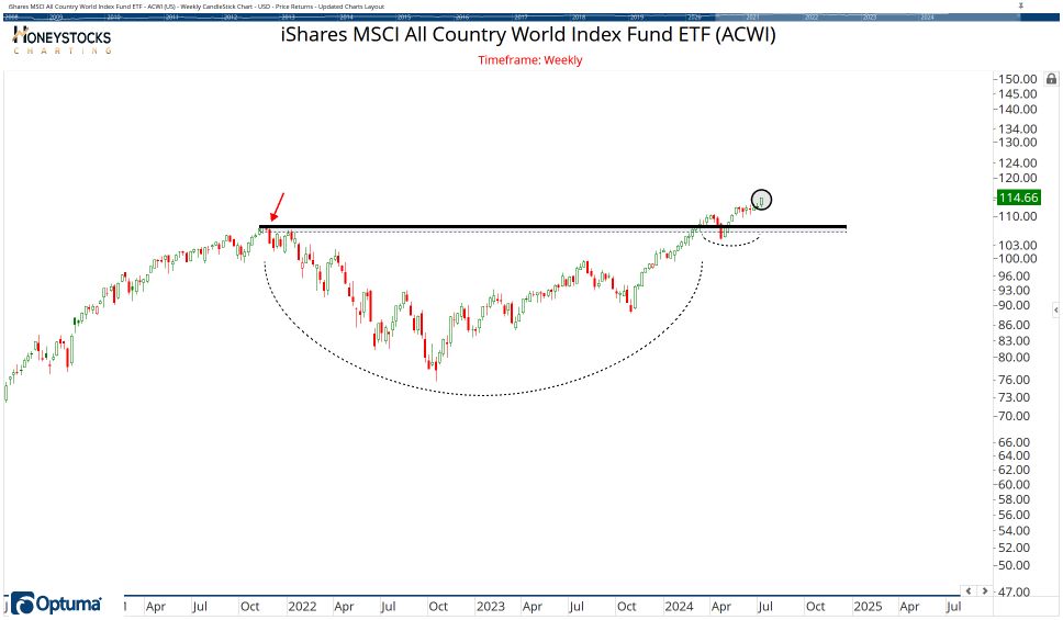 All Country ETF Chart Book