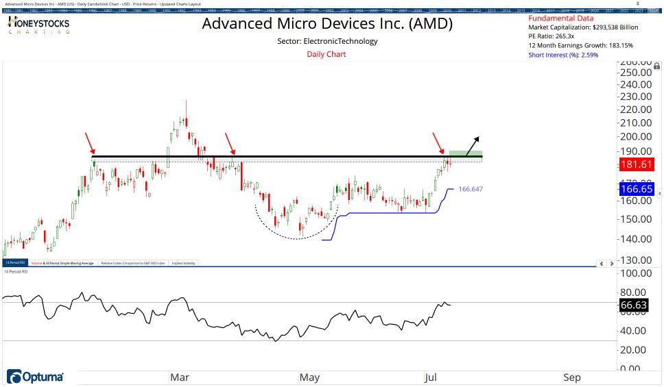 High Conviction Alerts & Ongoing Chart Updates