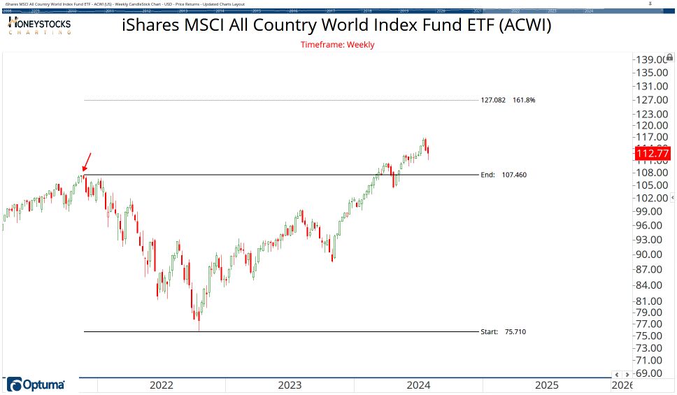 All Country ETF Chart Book