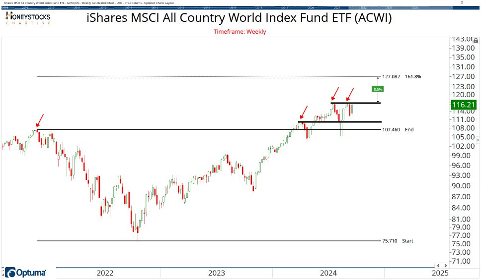 All Country ETF Chart Book