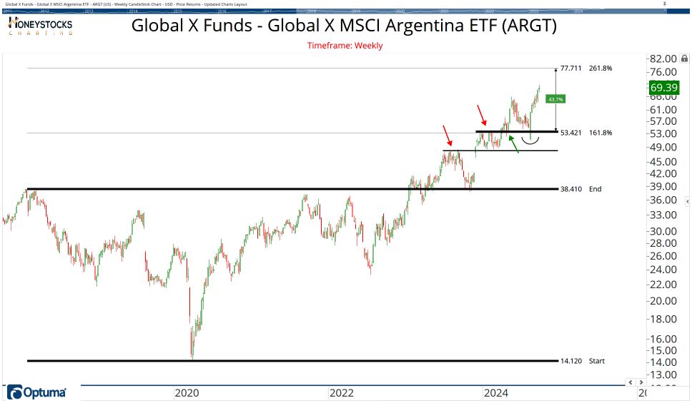 All Country ETF Chart Book