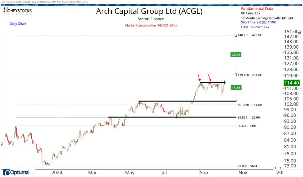 High Conviction Alerts & Ongoing Chart Updates