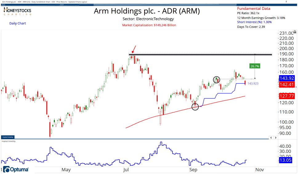 High Conviction Alerts & Ongoing Chart Updates