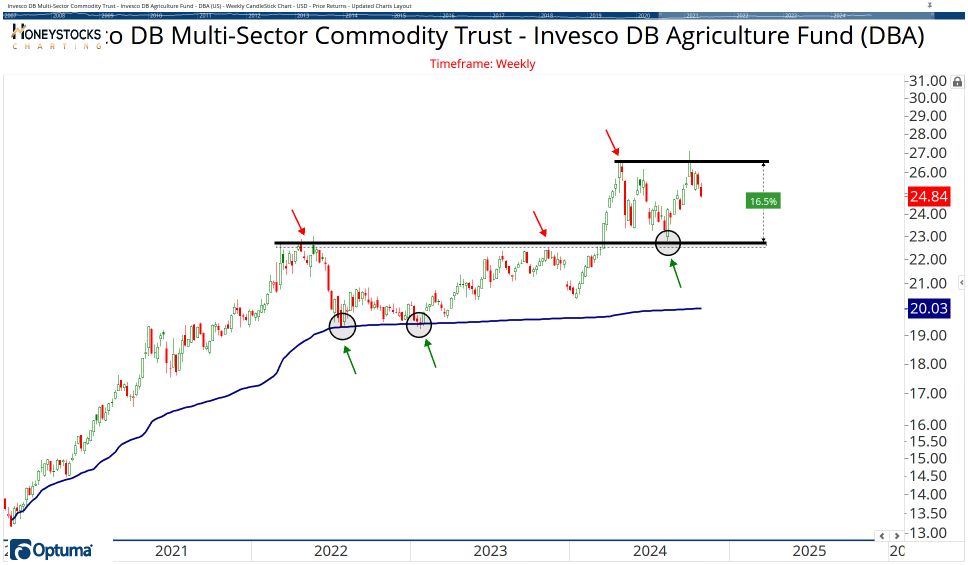 Commodities Chart Book