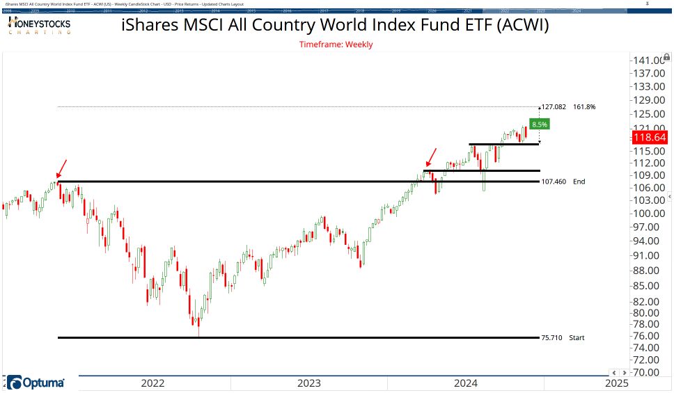 All Country ETF Chart Book