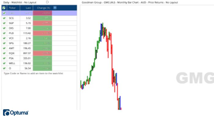 REITS