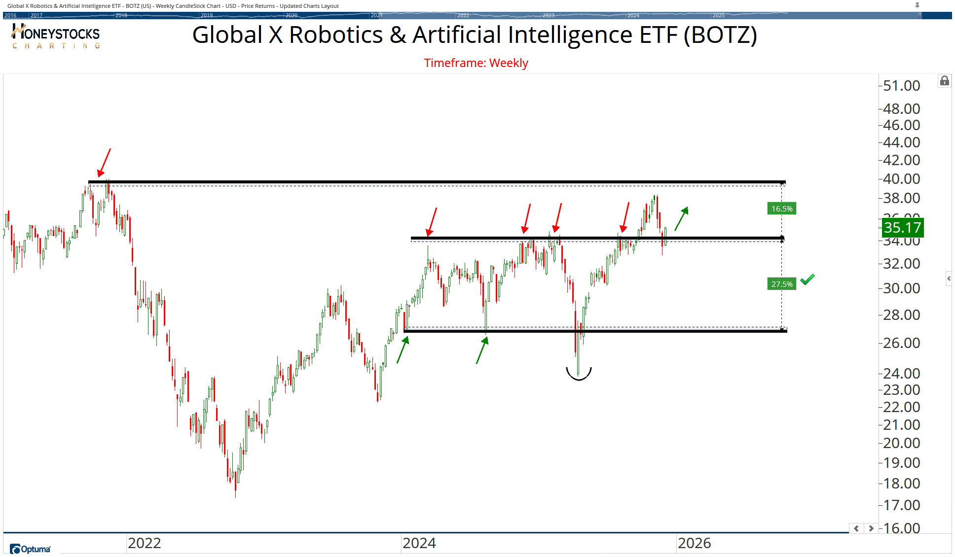 the-weekend-hot-list-stocks-etf-s-commodities-optuma-publishing