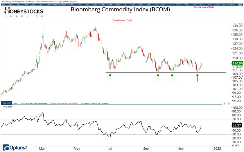 Commodities Chart Book