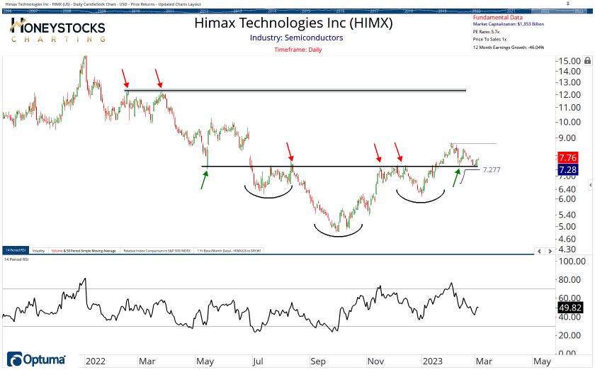 High Conviction Alerts & Ongoing Chart Updates