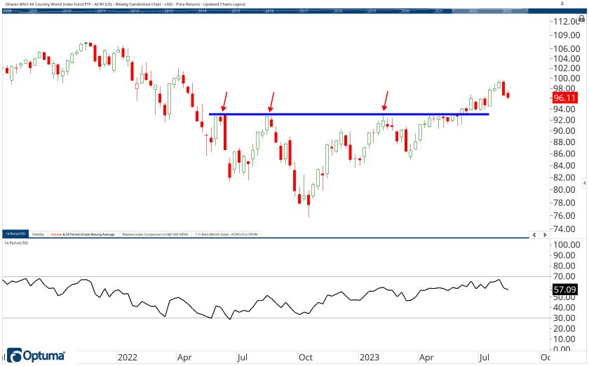 All Country ETF Chart Book