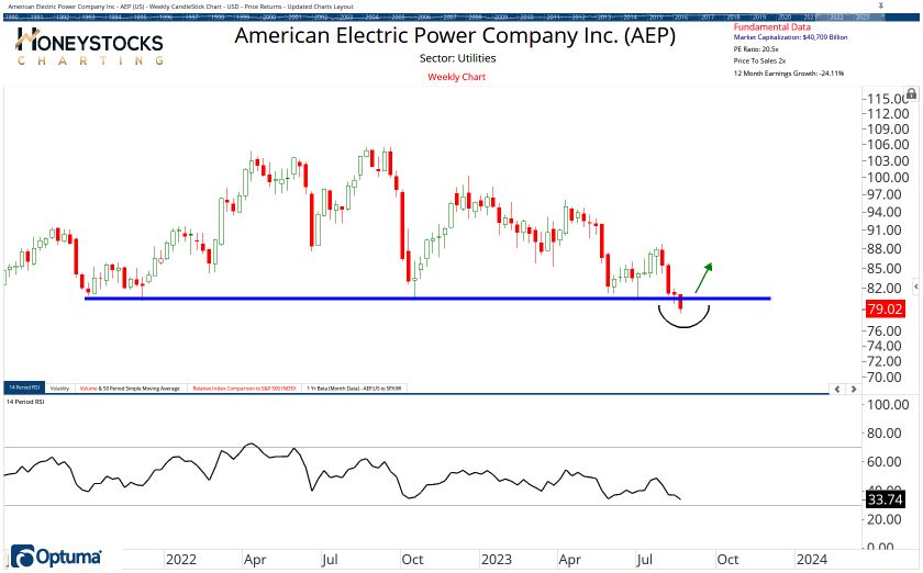 The Weekend Hot List (Stocks, ETF’s & Commodities)