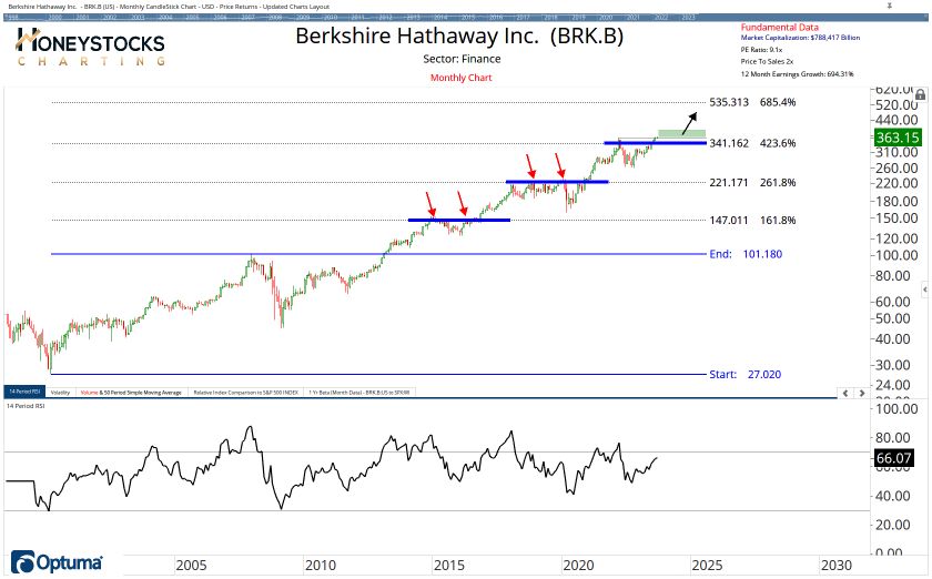 The Weekend Hot List (Stocks, ETF’s & Commodities)