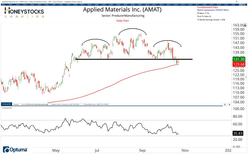 The Weekend Hot List (Stocks, ETF’s & Commodities)