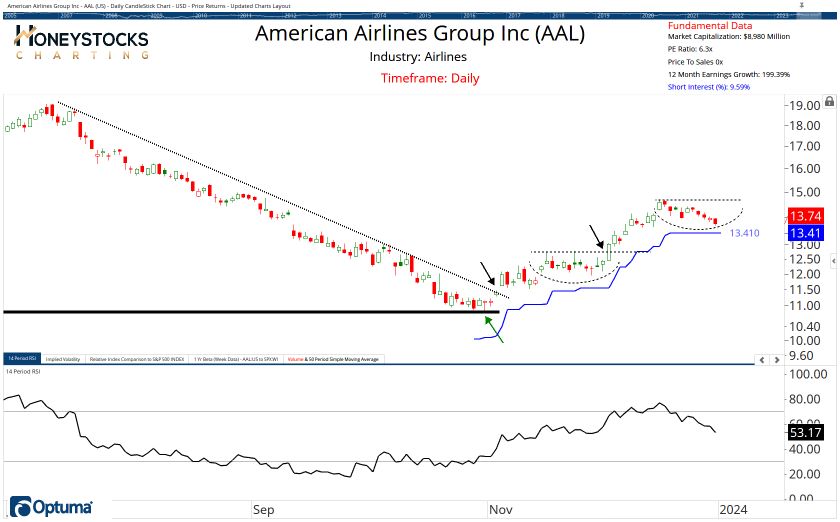 High Conviction Alerts & Ongoing Chart Updates