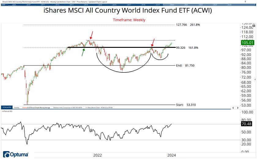 All Country ETF Chart Book