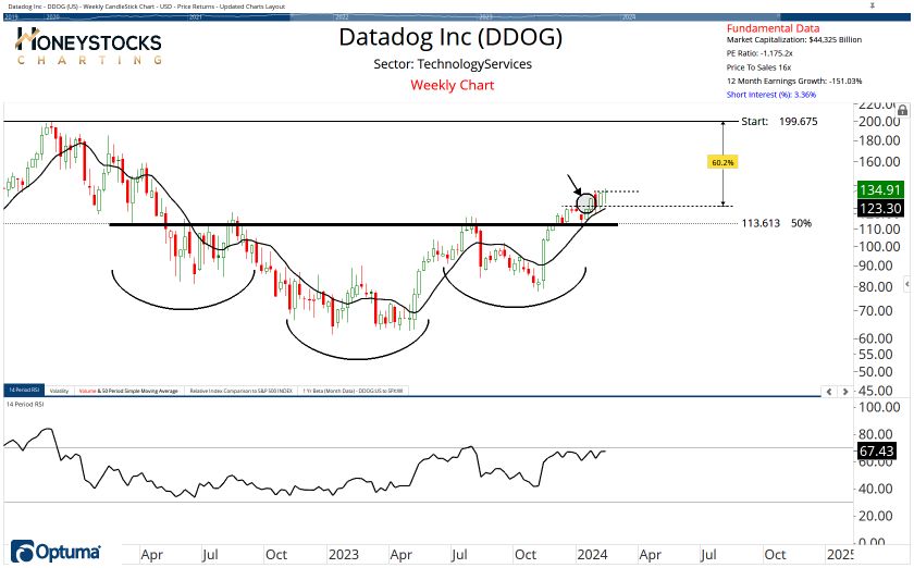 High Conviction Alerts & Ongoing Chart Updates