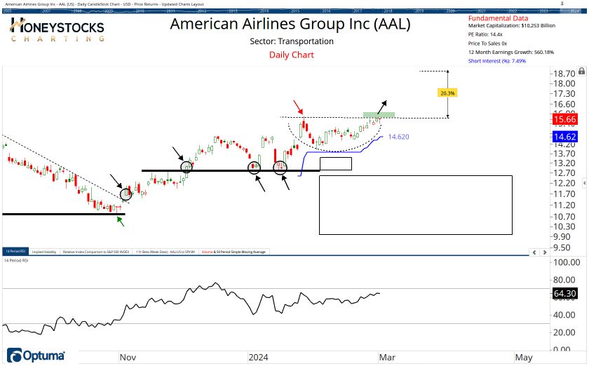 High Conviction Alerts & Ongoing Chart Updates