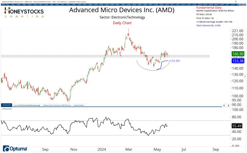 High Conviction Alerts & Ongoing Chart Updates