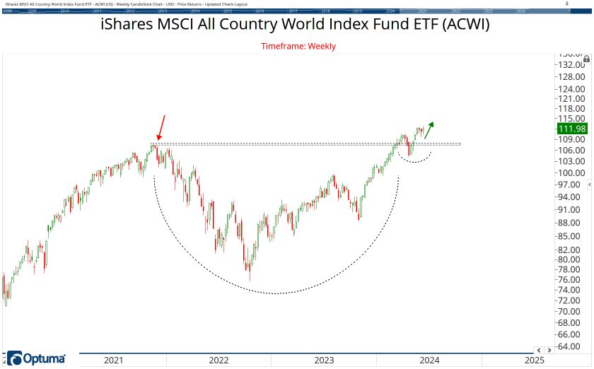 All Country ETF Chart Book