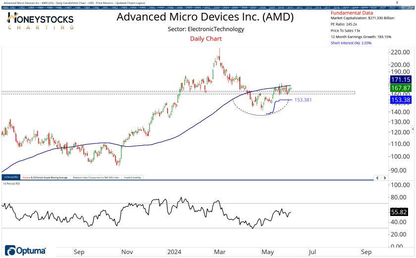 High Conviction Alerts & Ongoing Chart Updates