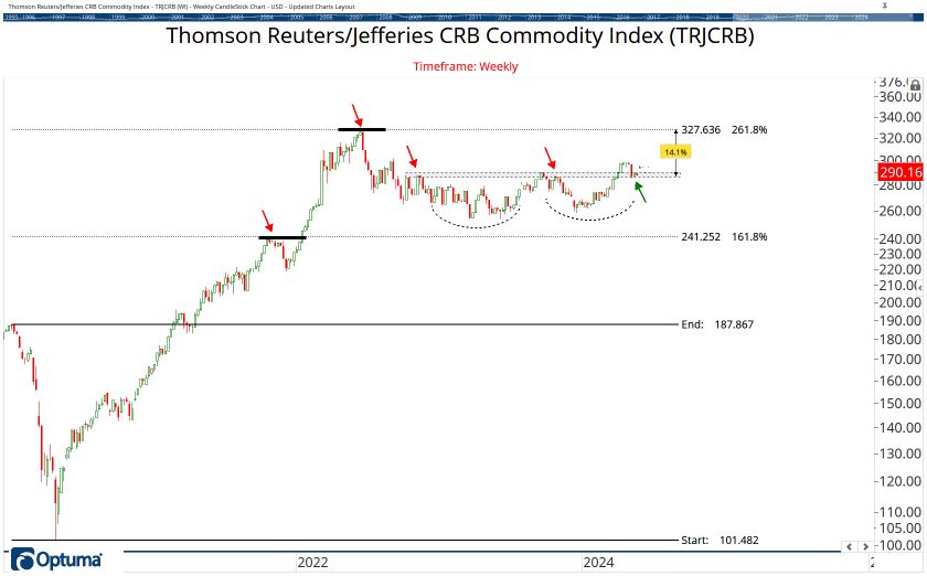 Commodities Chart Book