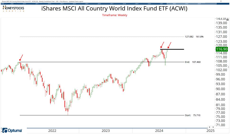 All Country ETF Chart Book