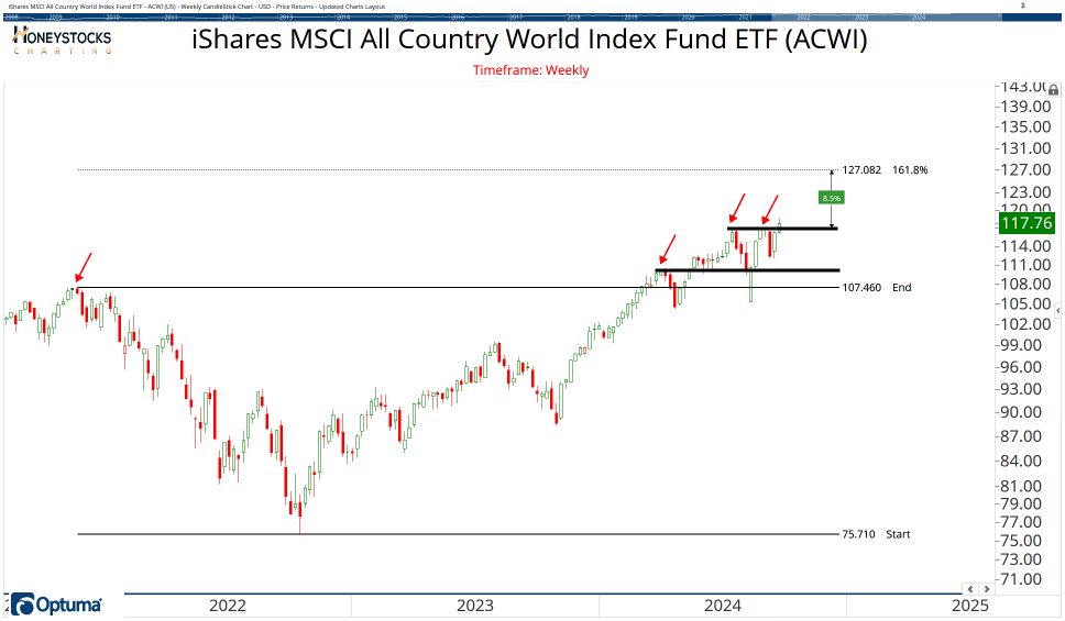 All Country ETF Chart Book