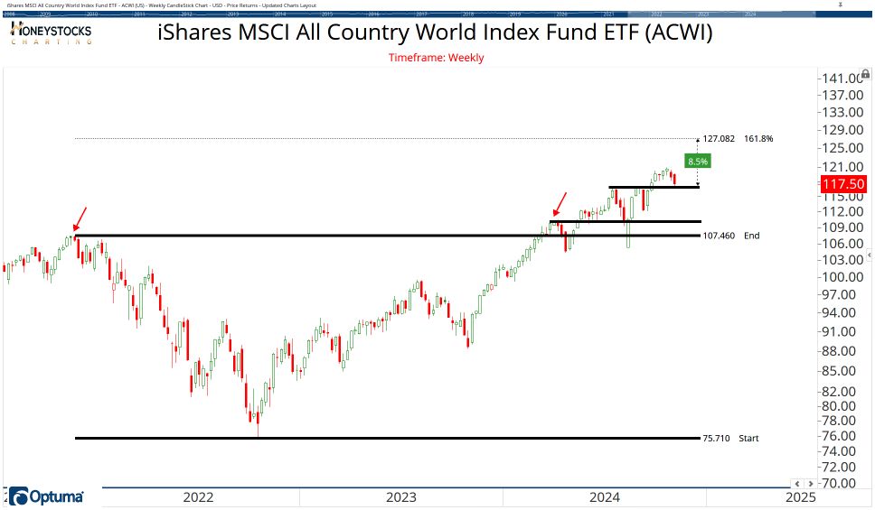 All Country ETF Chart Book