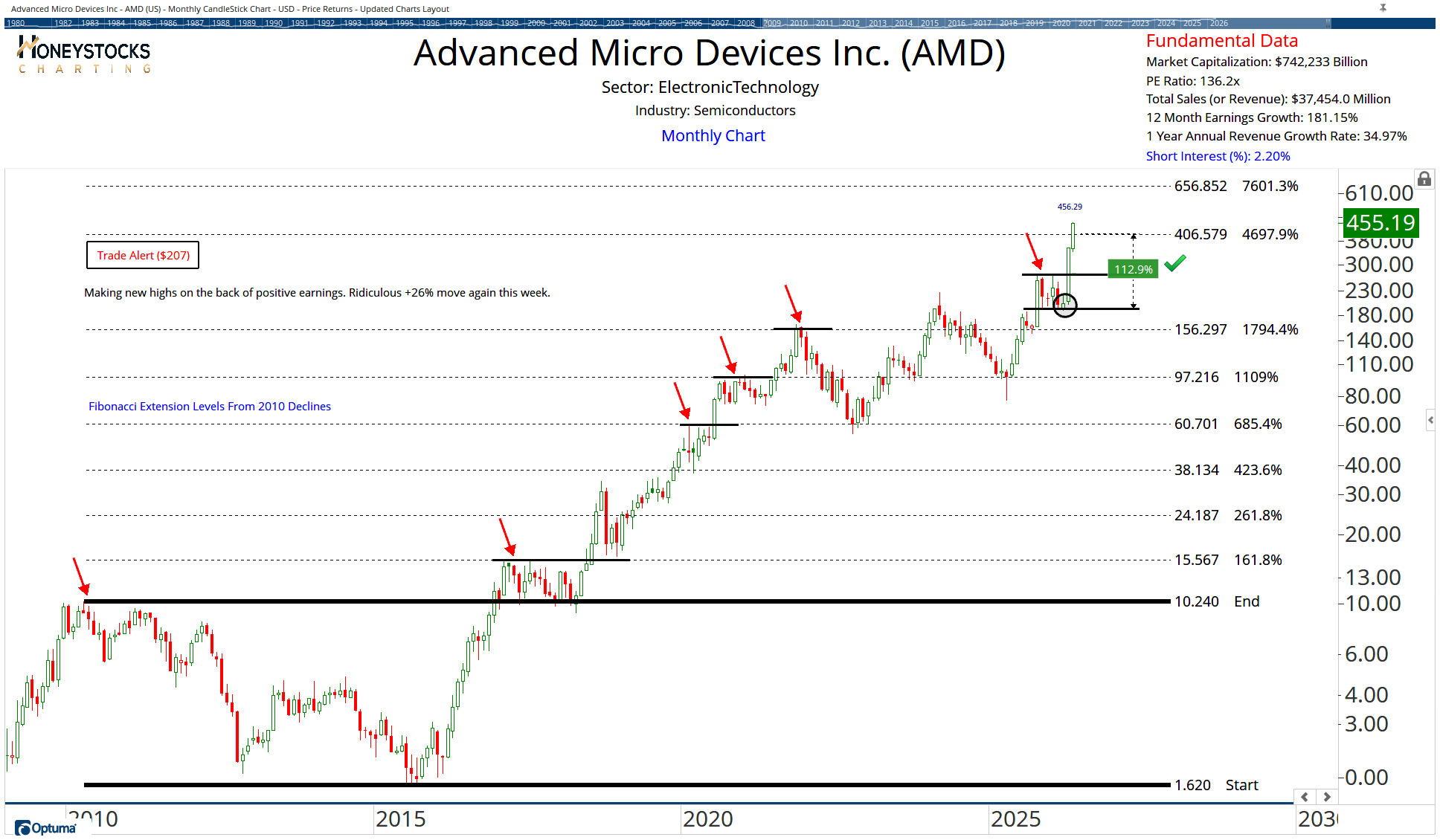 High Conviction Alerts & Ongoing Chart Updates | Optuma Publishing