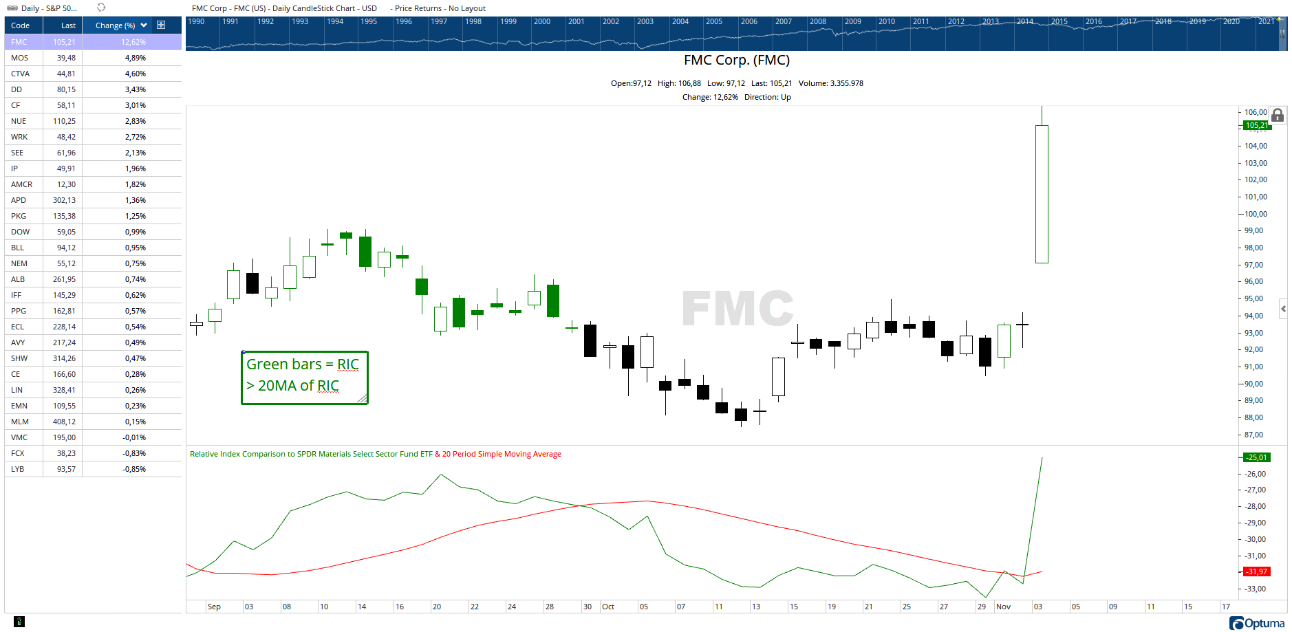 Daily & FMC Corp. XLB Materials Optuma Publishing