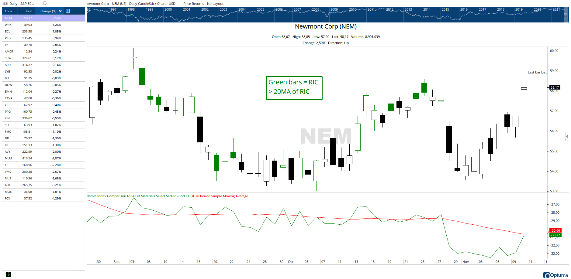 Newmont Corp & Daily XLB Materials Optuma Publishing