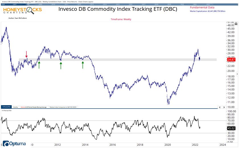 Commodities Watchlist