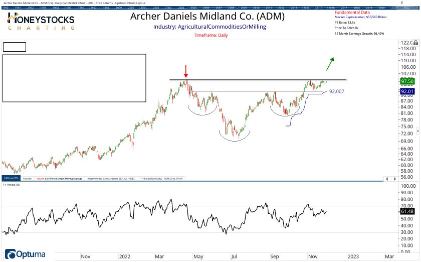 High Conviction Alerts & Ongoing Chart Updates