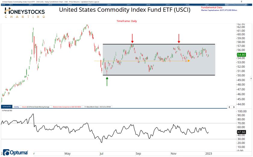 Commodities Chart Book