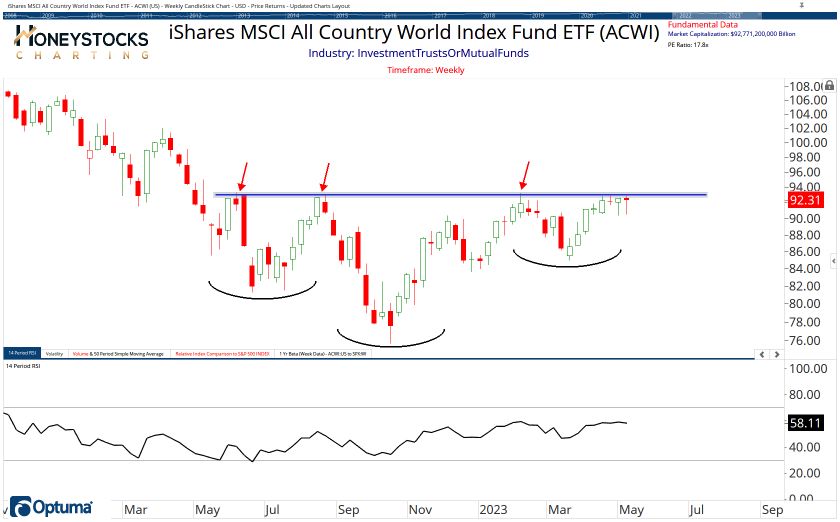 All Country ETF Chart Book