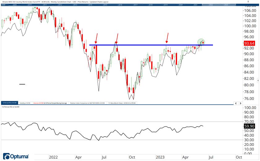 All Country ETF Chart Book