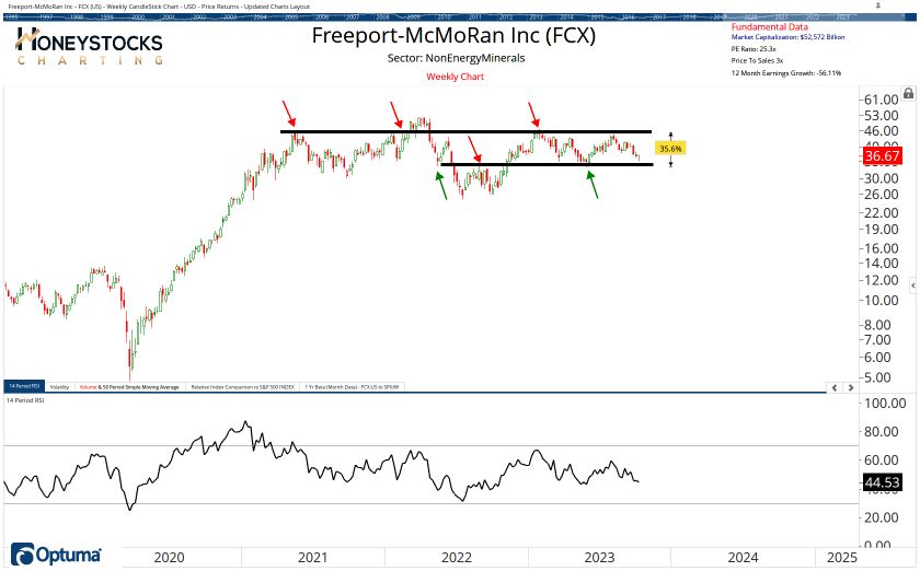 The Weekend Hot List (Stocks, ETF’s & Commodities)