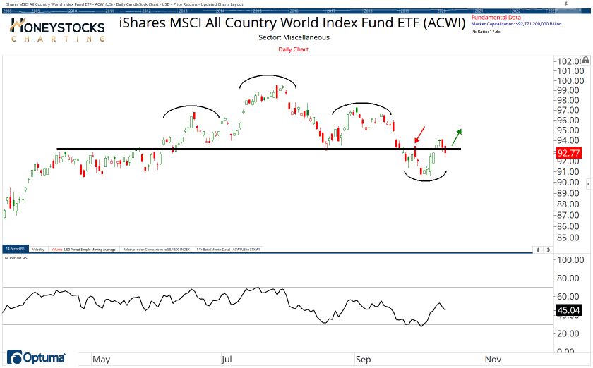 All Country ETF Chart Book