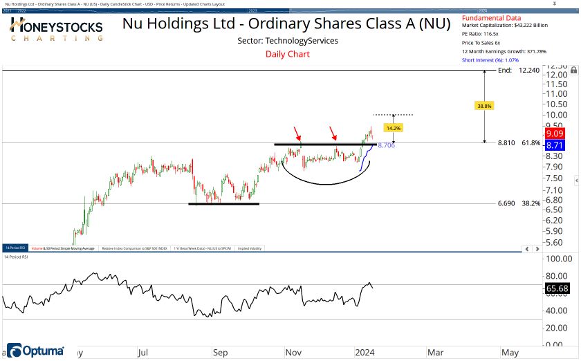 High Conviction Alerts & Ongoing Chart Updates