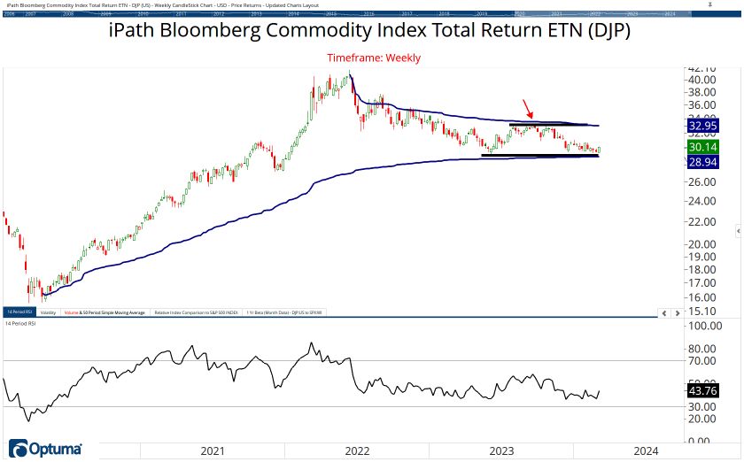 Commodities Chart Book