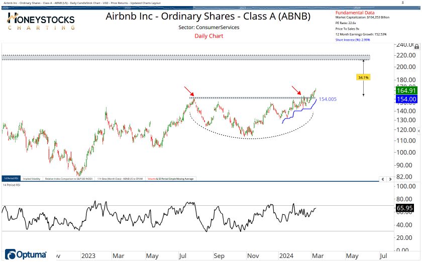 High Conviction Alerts & Ongoing Chart Updates